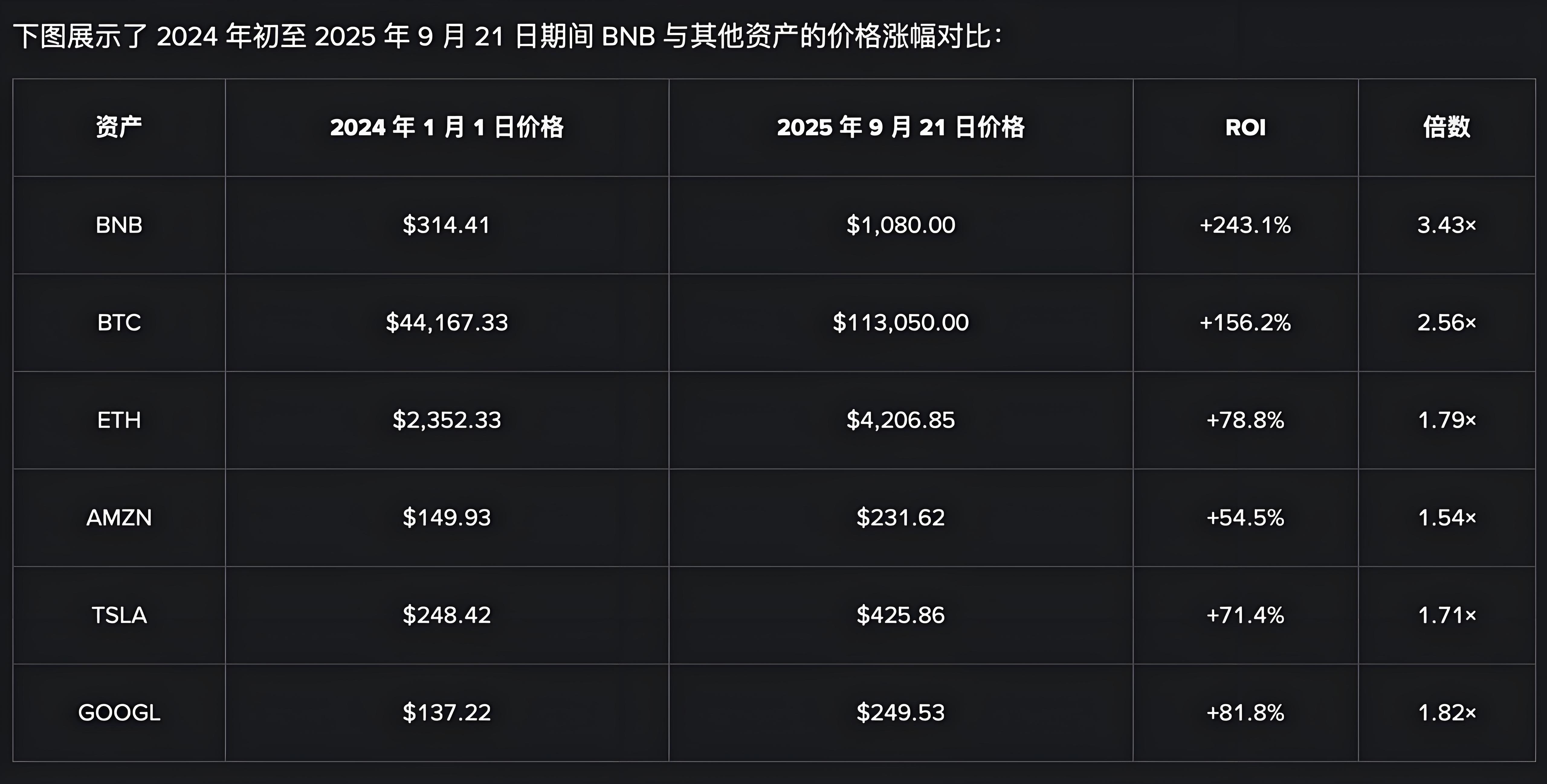 幣安BNB如何成為生態支柱?