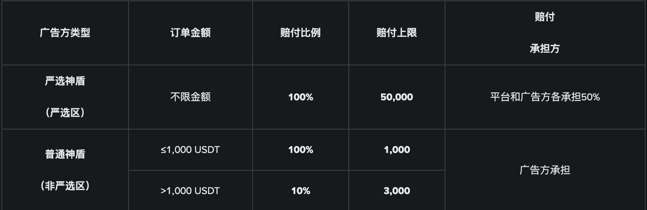 幣安C2C賠付100%買賣有什麼保障？
