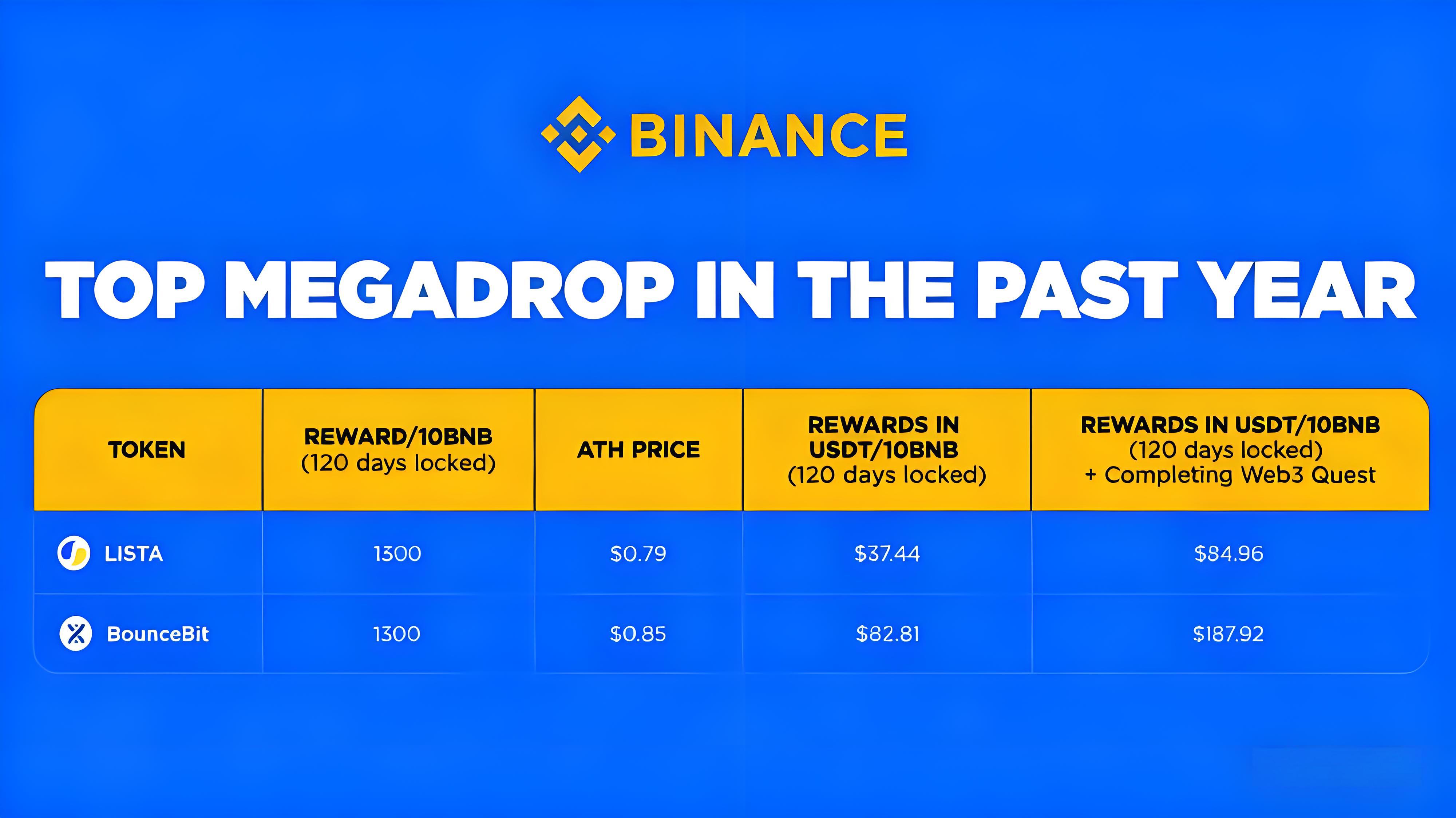 空投機制重構後投資者有什麼時機？