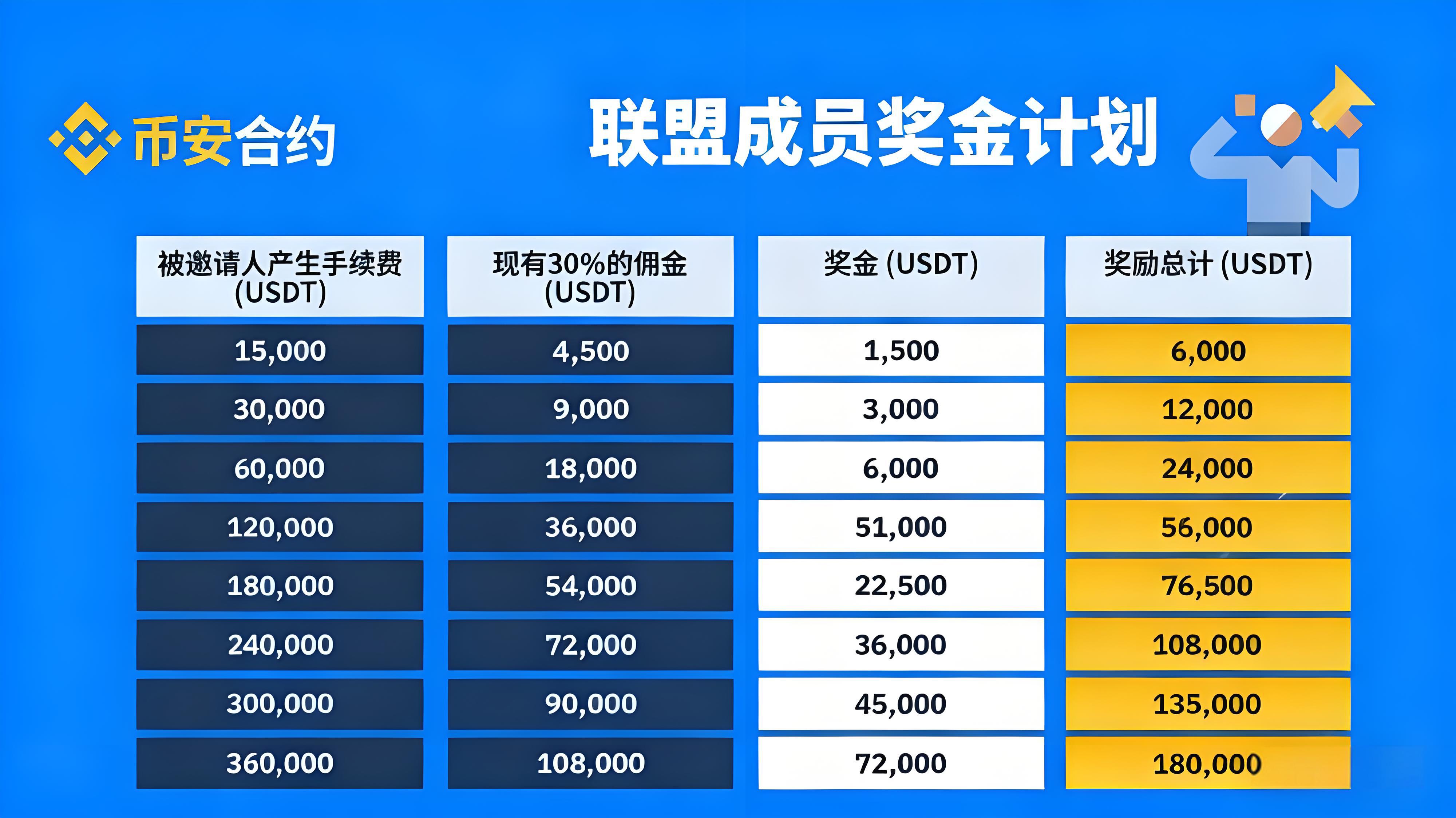 加入幣安聯盟計劃取得什麼受益？