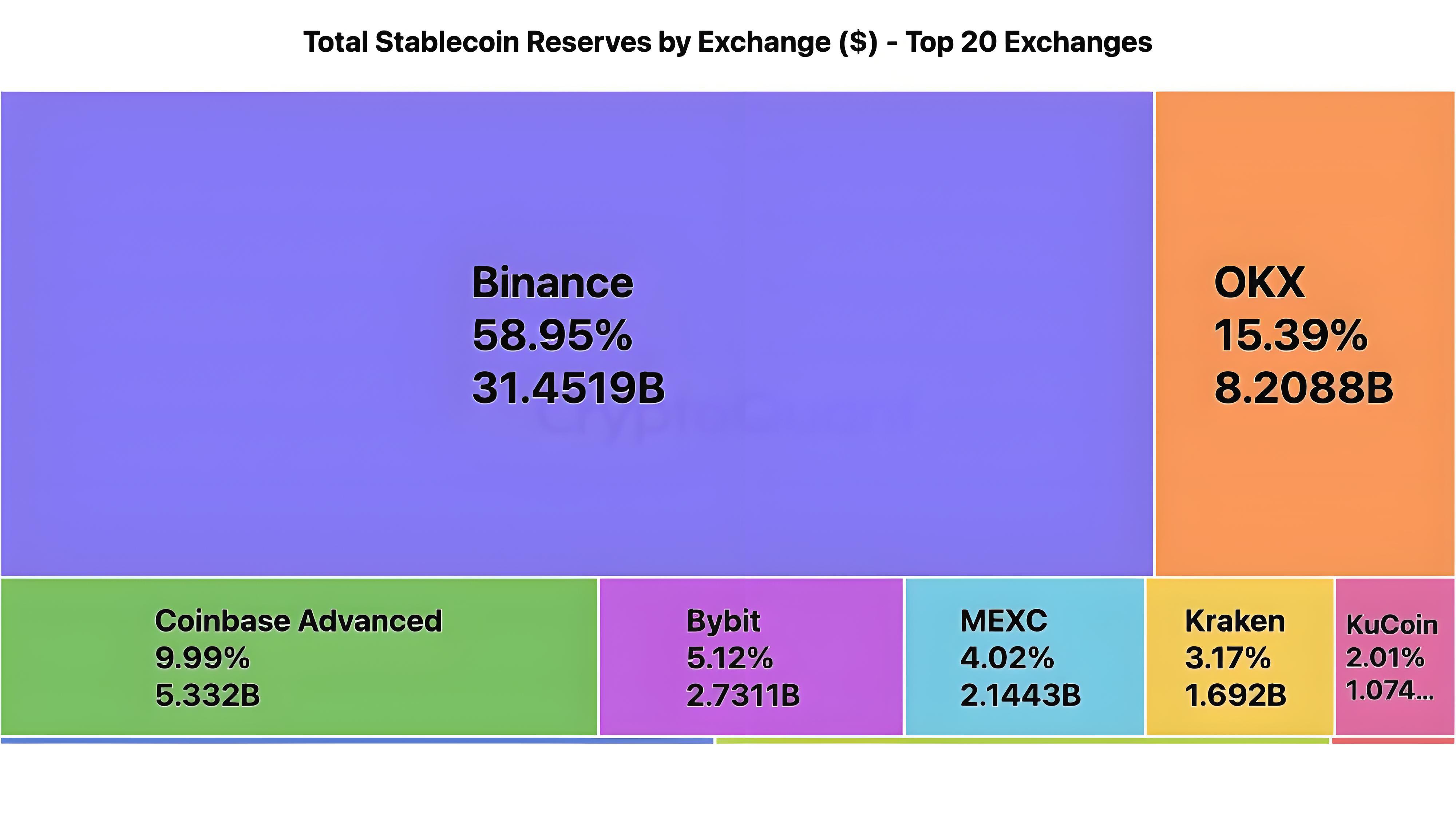 鏈上動態資料加密貨幣為何持續流向幣安？